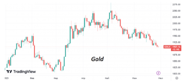 На этой неделе котировки Brent снова получили поддержку на уровне $72/барр